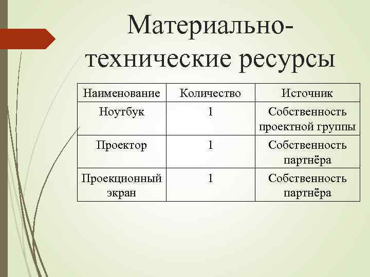 Материальнотехнические ресурсы Наименование Ноутбук Количество 1 Источник Собственность проектной группы Проектор 1 Собственность партнёра