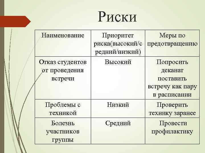 Риски Наименование Отказ студентов от проведения встречи Проблемы с техникой Болезнь участников группы Приоритет