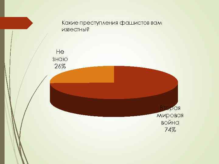 Какие преступления фашистов вам известны? Не знаю 26% Вторая мировая война 74% 