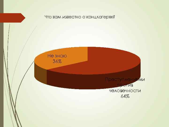 Что вам известно о концлагерях? Не знаю 36% Преступлениями против человечности 64% 
