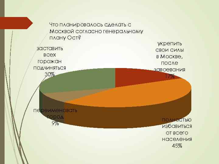 Что планировалось сделать с Москвой согласно генеральному плану Ост? заставить всех горожан подчиняться 30%