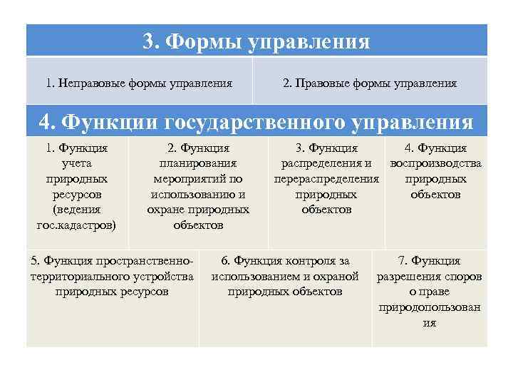 Неправовые формы управления