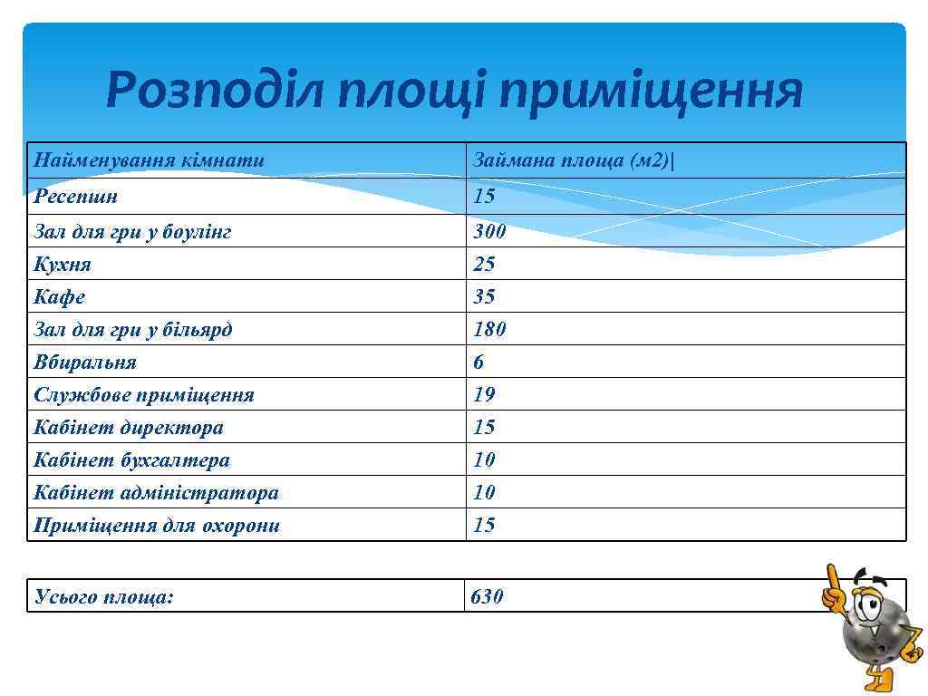 Розподіл площі приміщення Найменування кімнати Займана площа (м 2)| Ресепшн 15 Зал для гри