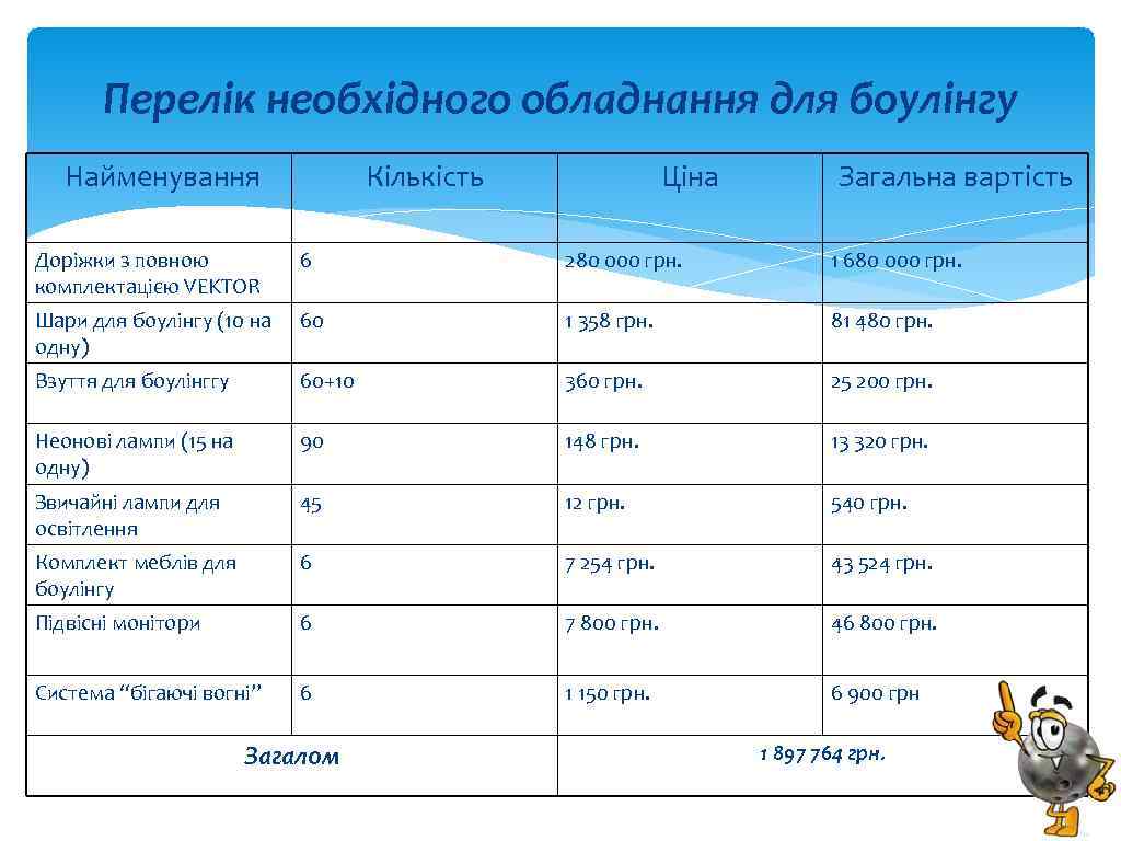 Перелік необхідного обладнання для боулінгу Найменування Кількість Ціна Загальна вартість Доріжки з повною комплектацією