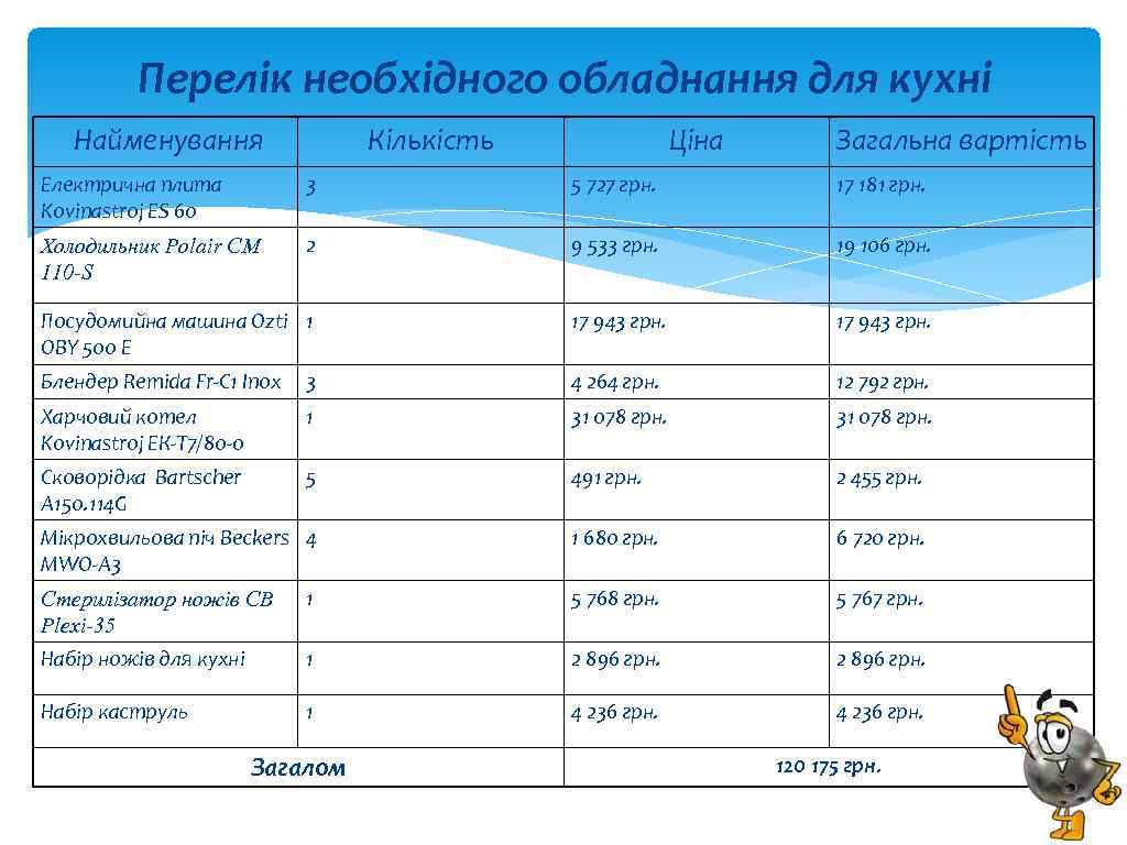 Перелік необхідного обладнання для кухні Найменування Кількість Ціна Загальна вартість Електрична плита Kovinastroj ES