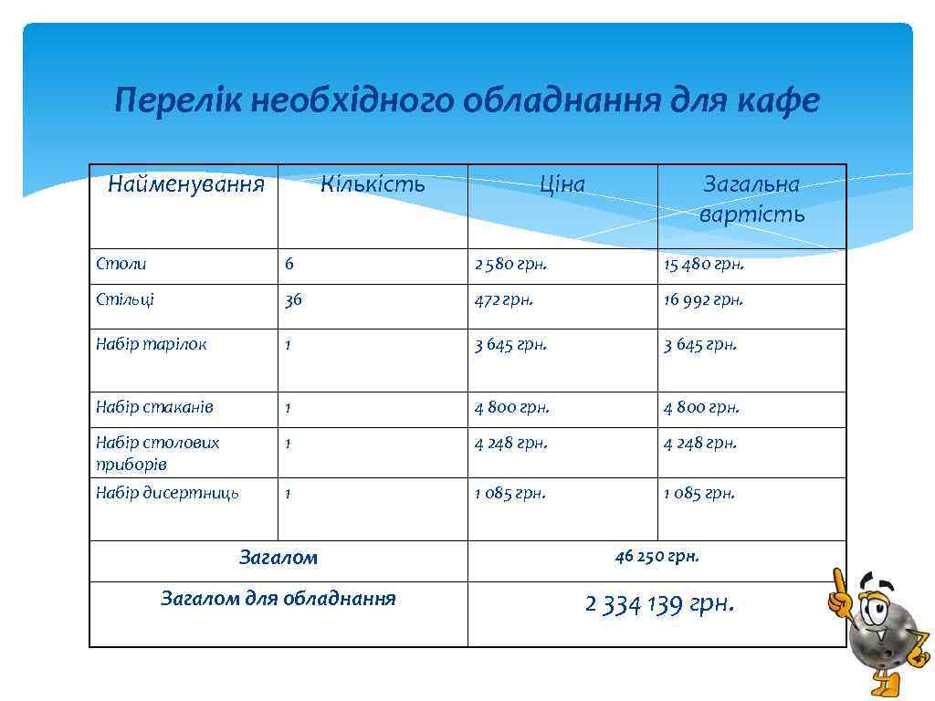 Перелік необхідного обладнання для кафе Найменування Кількість Ціна Загальна вартість Столи 6 2 580