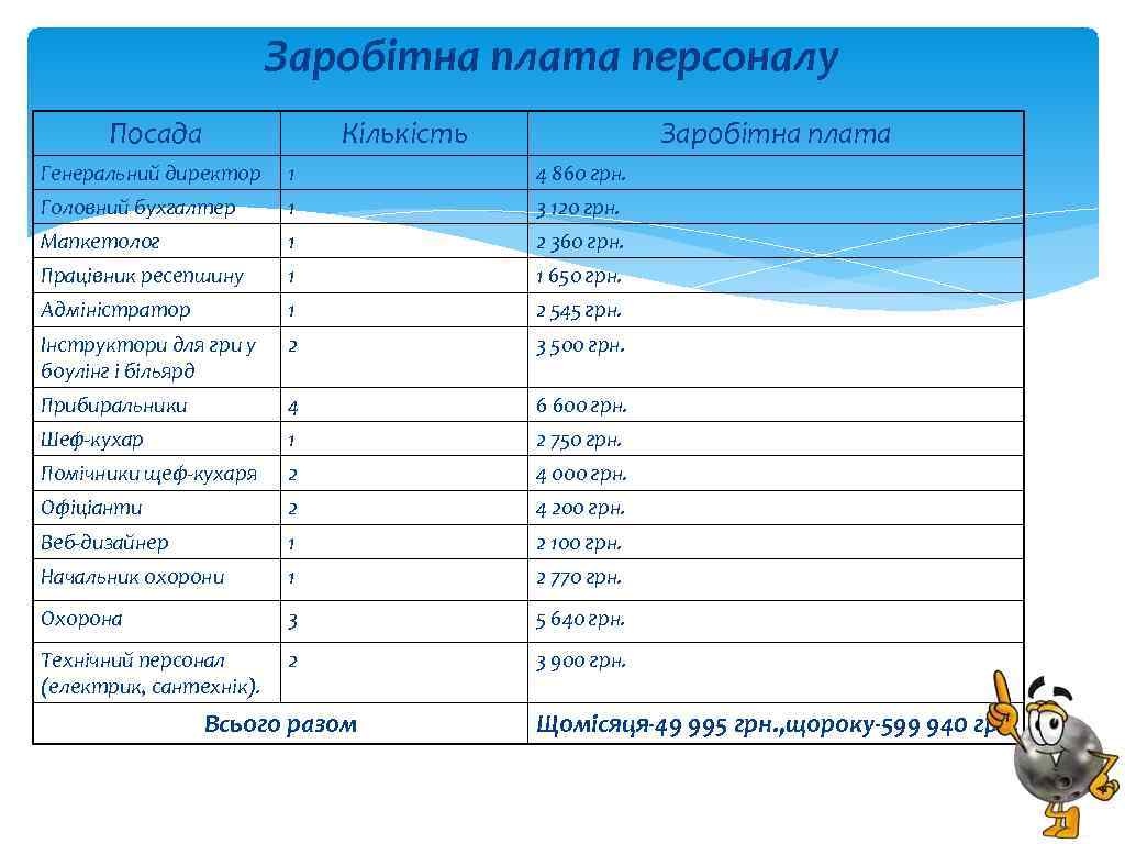 Заробітна плата персоналу Посада Кількість Заробітна плата Генеральний директор 1 4 860 грн. Головний