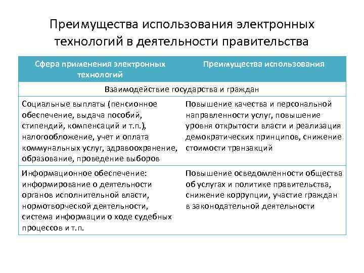 Преимущества использования электронных технологий в деятельности правительства Сфера применения электронных технологий Преимущества использования Взаимодействие