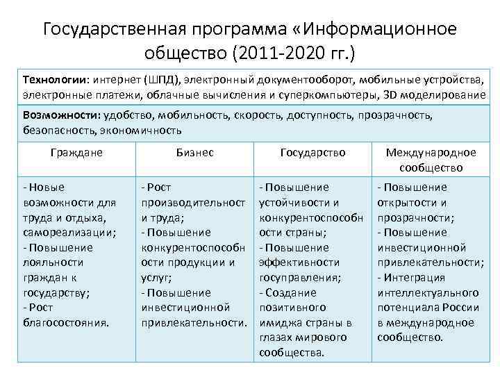 Государственная программа «Информационное общество (2011 -2020 гг. ) Технологии: интернет (ШПД), электронный документооборот, мобильные