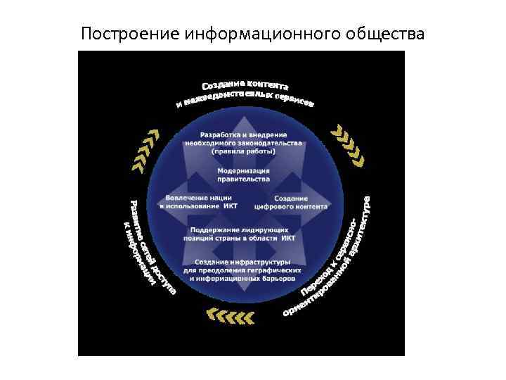 Построение информационного общества 