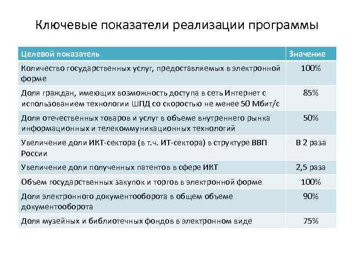 Ключевые показатели реализации программы Целевой показатель Значение Количество государственных услуг, предоставляемых в электронной форме