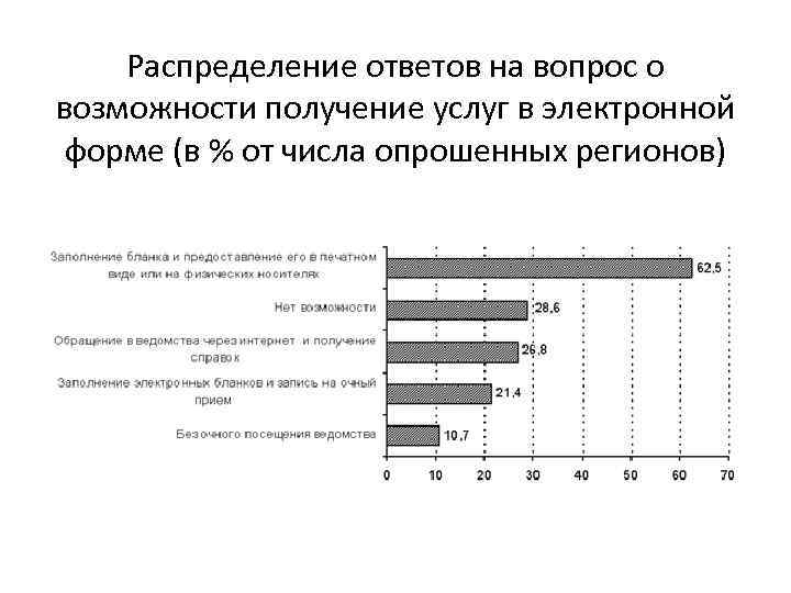 Распределение ответов на вопрос о возможности получение услуг в электронной форме (в % от