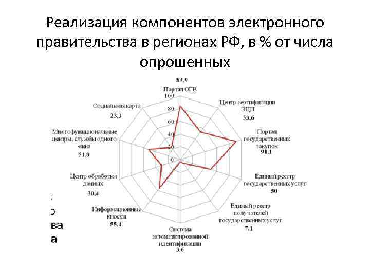 Реализация компонентов электронного правительства в регионах РФ, в % от числа опрошенных 