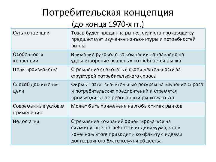 Потребительская концепция (до конца 1970 -х гг. ) Суть концепции Товар будет продан на