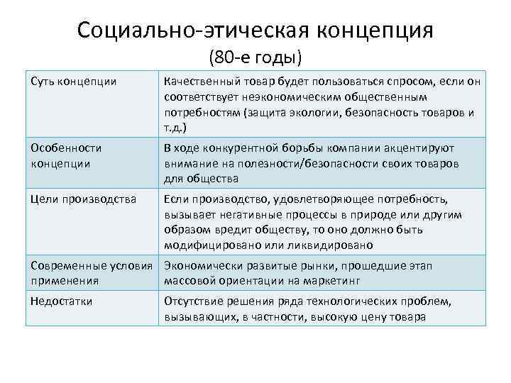 Социально-этическая концепция (80 -е годы) Суть концепции Качественный товар будет пользоваться спросом, если он