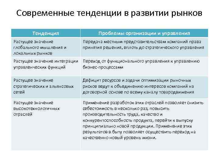 Современные тенденции в развитии рынков Тенденция Растущее значение глобального мышления и локальных рынков Проблемы