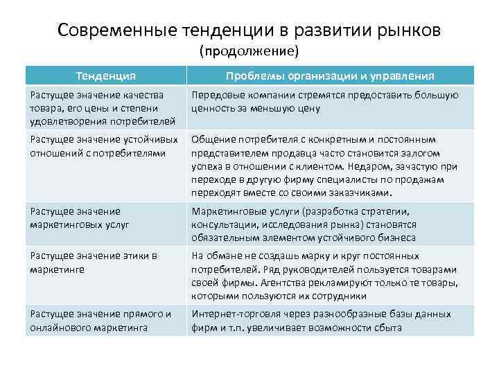 Современные тенденции в развитии рынков (продолжение) Тенденция Проблемы организации и управления Растущее значение качества
