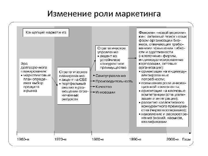 Изменение роли маркетинга 