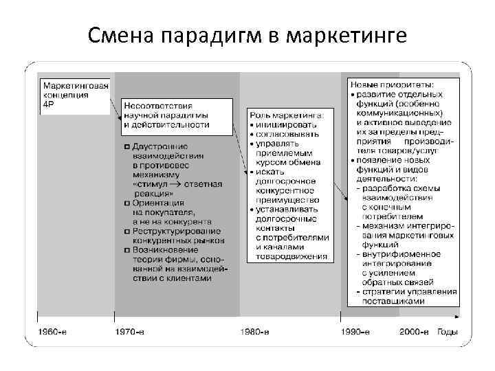 Смена парадигм в маркетинге 