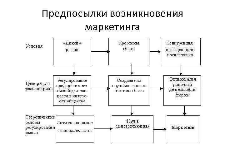 Развитие маркетинга