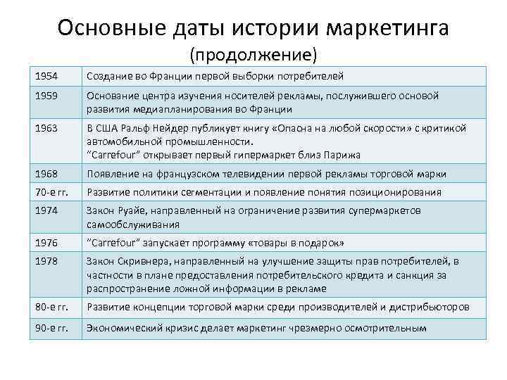 Основные даты истории маркетинга (продолжение) 1954 Создание во Франции первой выборки потребителей 1959 Основание