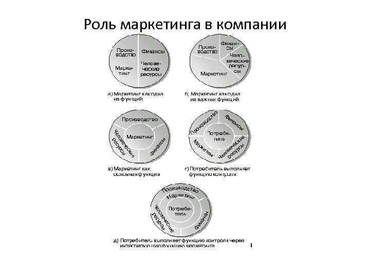 Роль маркетинга в компании 