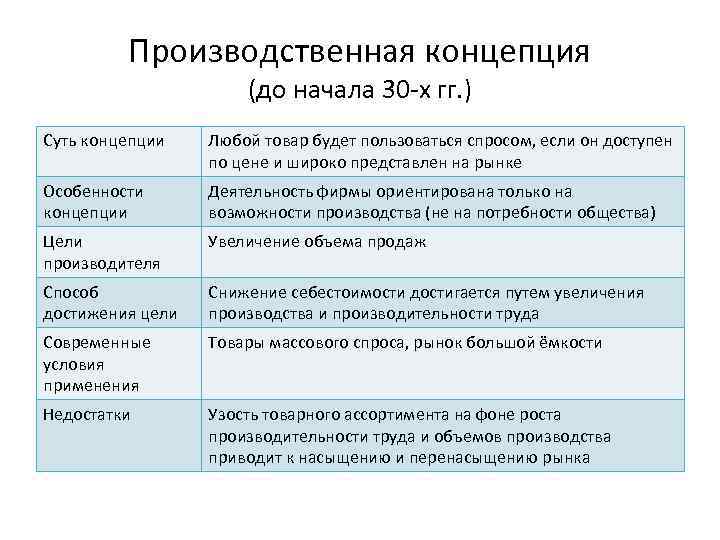 Производственная концепция (до начала 30 -х гг. ) Суть концепции Любой товар будет пользоваться