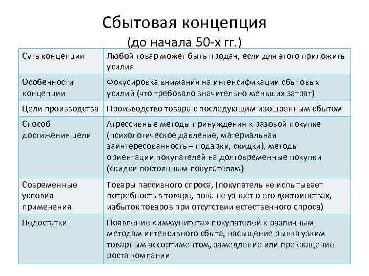 Сбытовая концепция (до начала 50 -х гг. ) Суть концепции Любой товар может быть