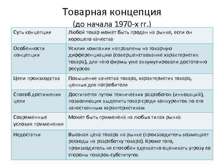 Товарная концепция (до начала 1970 -х гг. ) Суть концепции Любой товар может быть