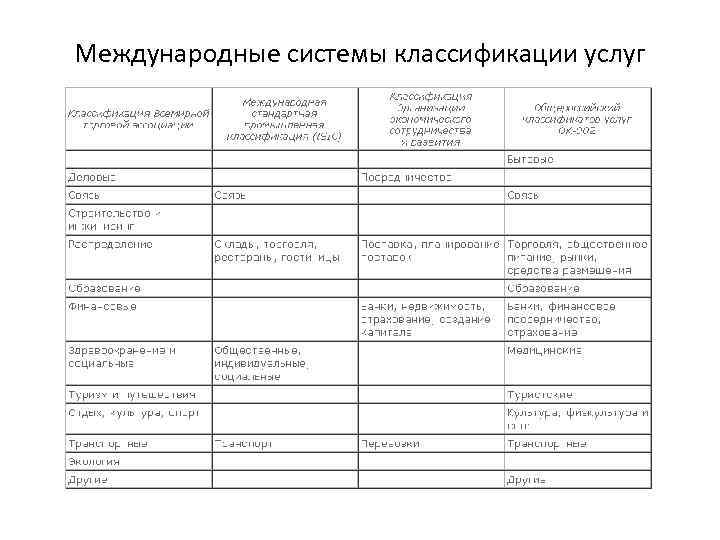 Международные системы классификации услуг 