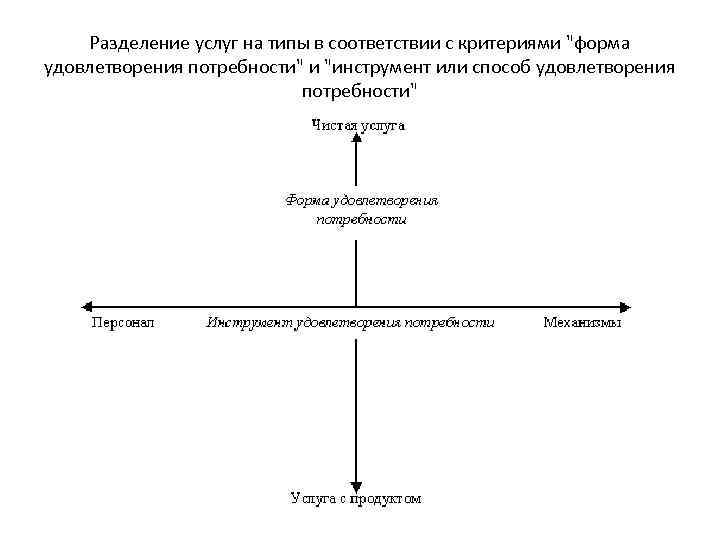 Разделение услуг на типы в соответствии с критериями 