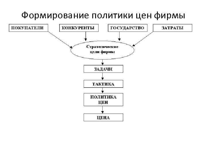Формирование политики цен фирмы 