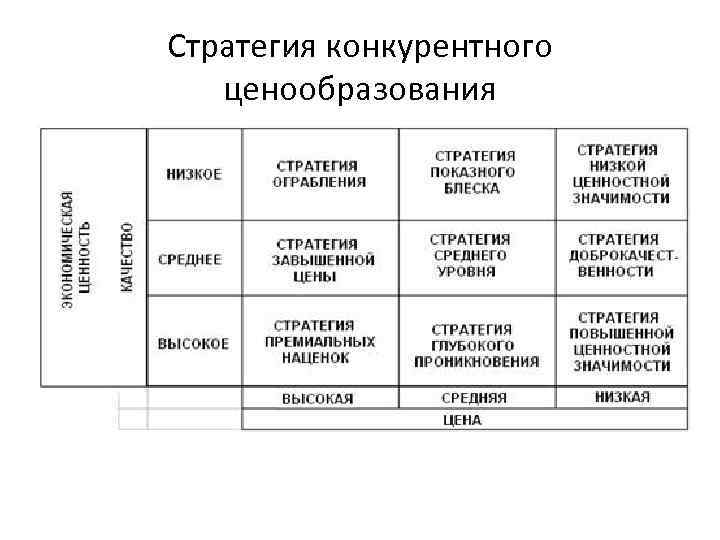 Стратегия конкурентного ценообразования 