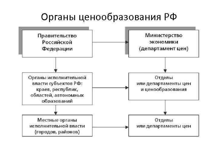Органы ценообразования РФ 