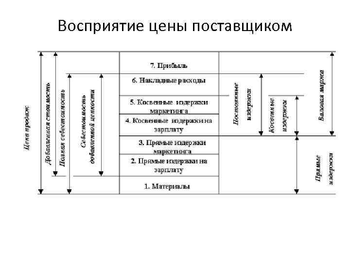 Восприятие цены поставщиком 