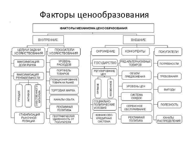 Ценообразование является. Факторы ценообразования схема. Факторы механизма ценообразования. Ценообразующие факторы схема. Факторы влияющие на ценообразование в экономике.