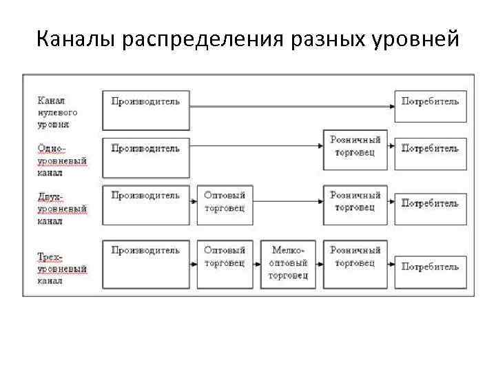 Распределите различные