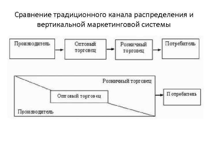 Схемы распространения товаров