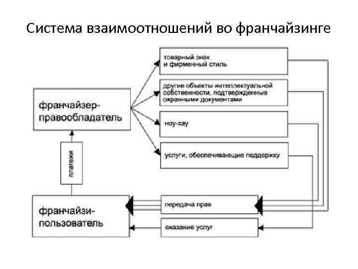 Коммерческая концессия схема