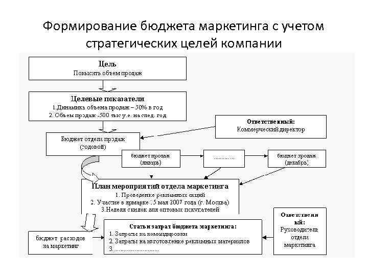 Бюджет маркетинга проекта