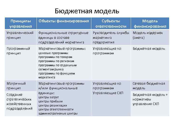 Бюджетная модель Принципы управления Объекты финансирования Управленческий принцип Функциональные структурные единицы в составе подразделений