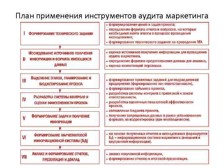 План применения инструментов аудита маркетинга 