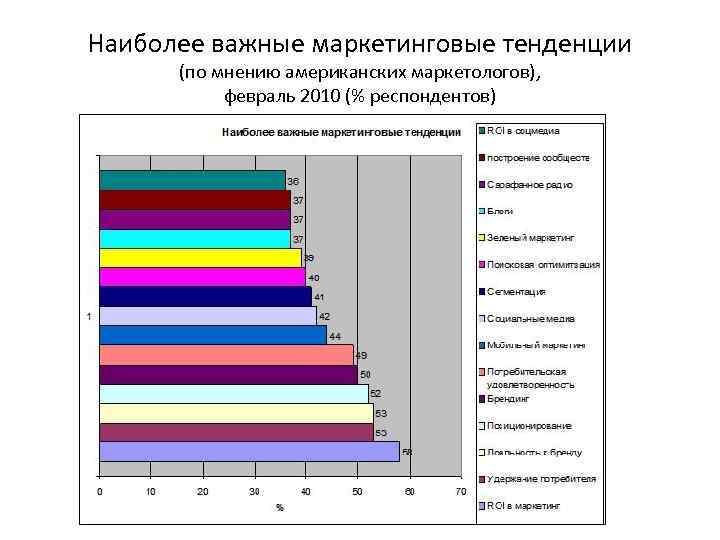 Наиболее важные маркетинговые тенденции (по мнению американских маркетологов), февраль 2010 (% респондентов) 