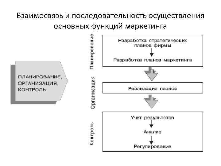 Взаимосвязь и последовательность осуществления основных функций маркетинга 