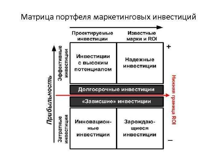 Маркетинг инвестиционного проекта