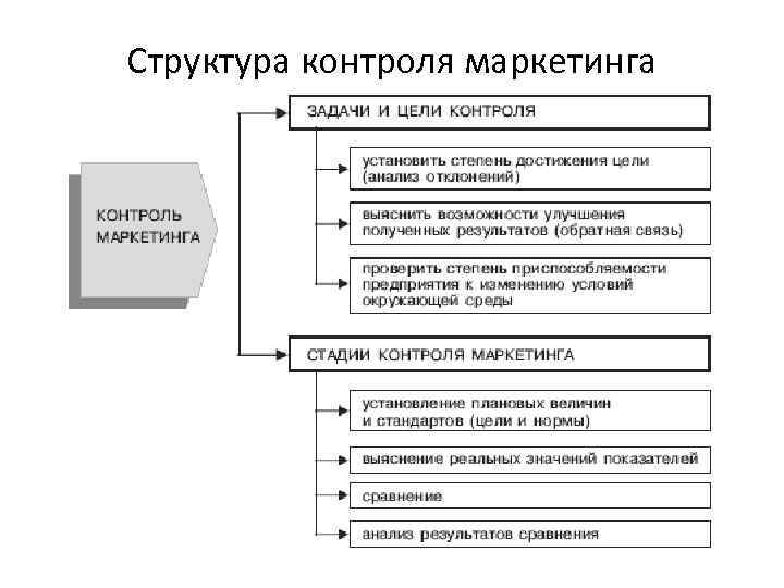 Контроль годовых планов в теории маркетинга предполагает оценку следующих показателей