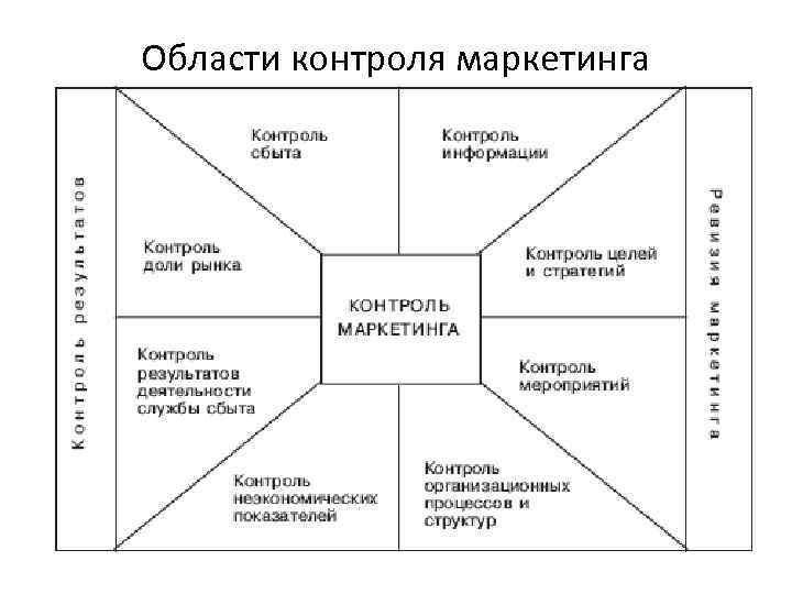 Области контроля маркетинга 