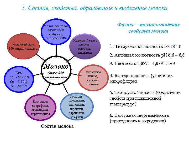 1. Состав, свойства, образование и выделение молока Физико – технологические свойства молока Молочный белок