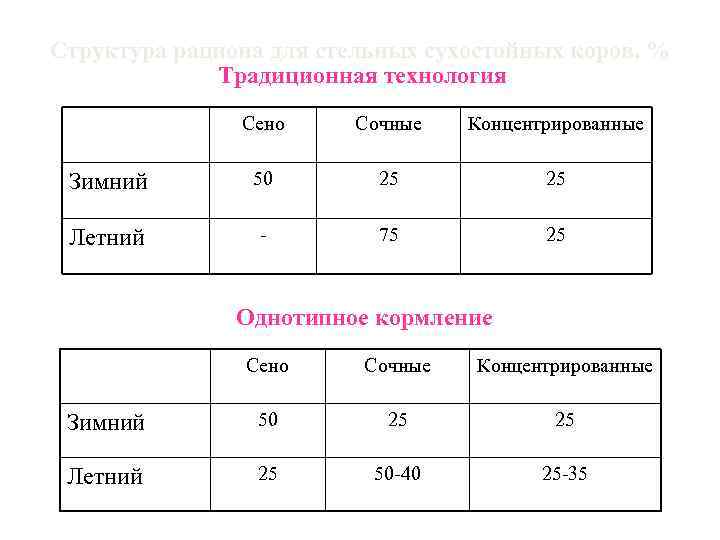 Структура рациона для стельных сухостойных коров, % Традиционная технология Сено Сочные Концентрированные Зимний 50