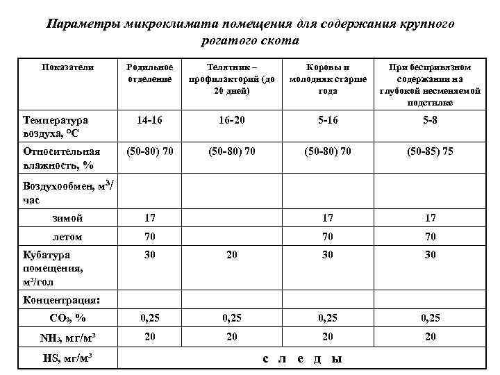 Параметры микроклимата помещения для содержания крупного рогатого скота Показатели Температура воздуха, °С Относительная влажность,